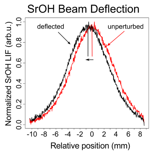 Here we see the deflection of a molecular beam caused by radiation pressure force. This deflection of .64 mm corresponds to ~100 scattered photons.