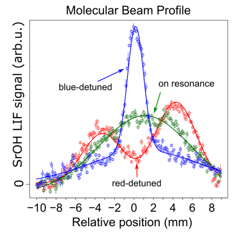Here we see the effect of magnetically assisted laser cooling vs laser detuning on a molecular beam. The cooled beam (blue) corresponds to a sample with transverse temperature of 700 microkelvin.